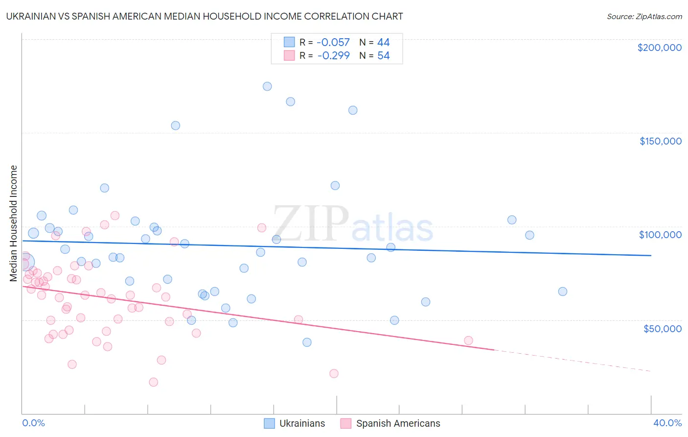 Ukrainian vs Spanish American Median Household Income
