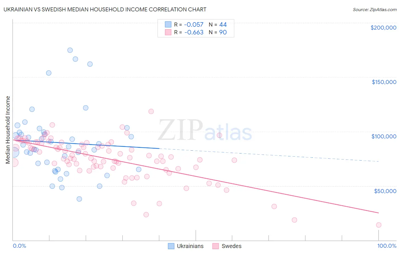 Ukrainian vs Swedish Median Household Income