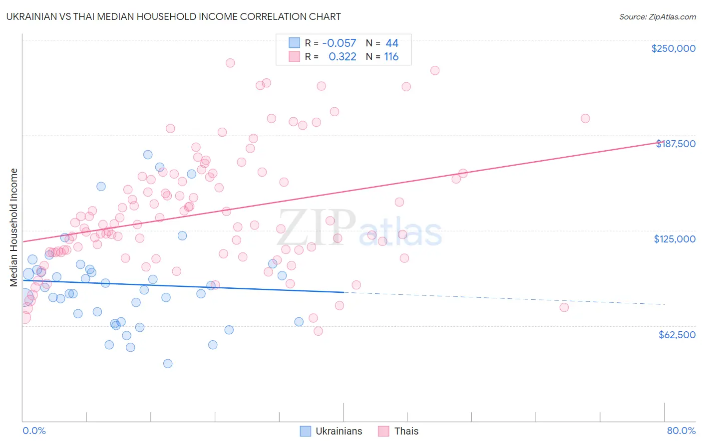 Ukrainian vs Thai Median Household Income