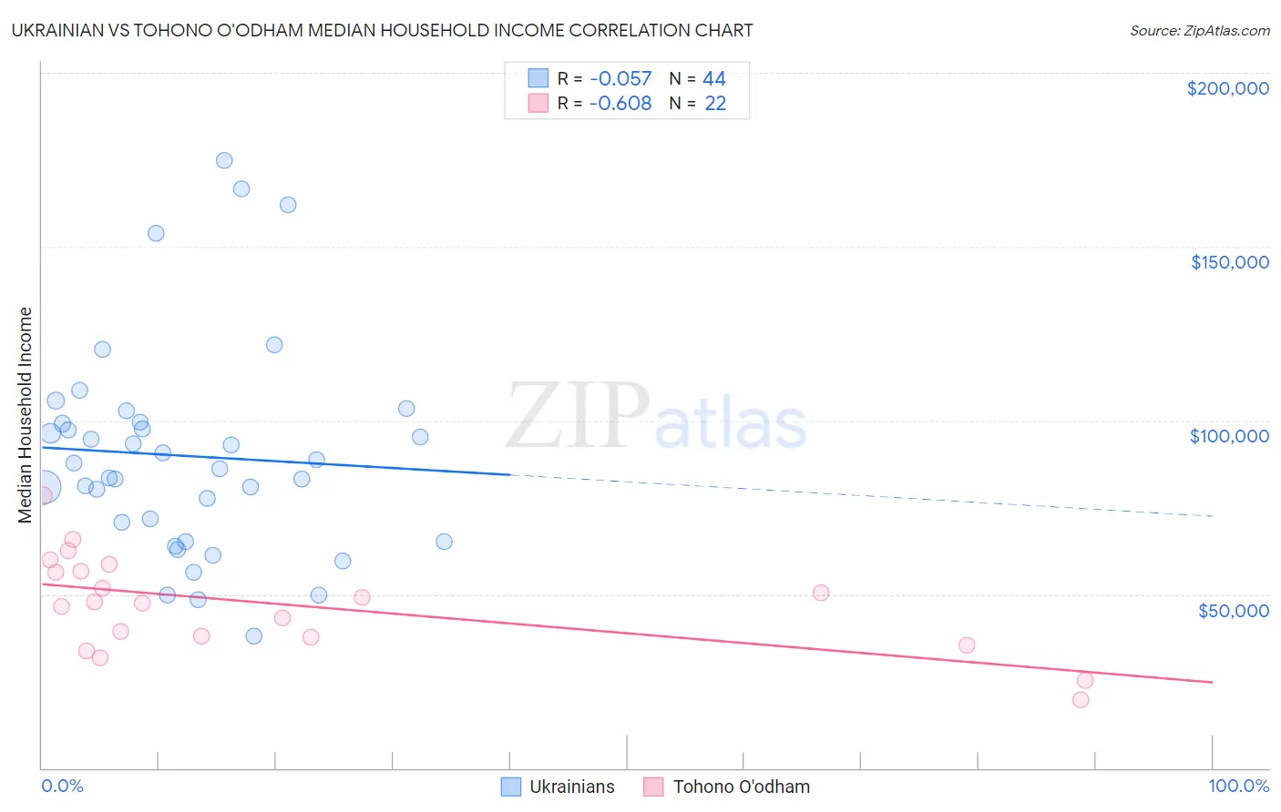 Ukrainian vs Tohono O'odham Median Household Income