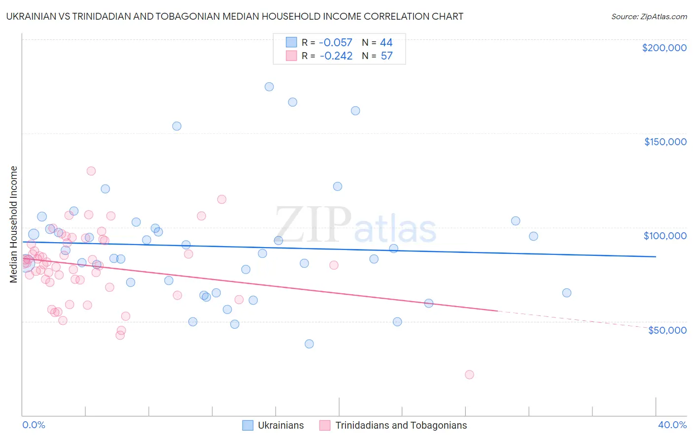 Ukrainian vs Trinidadian and Tobagonian Median Household Income