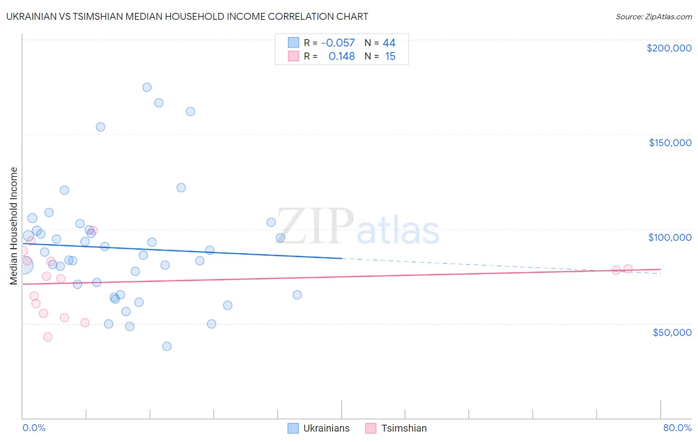 Ukrainian vs Tsimshian Median Household Income