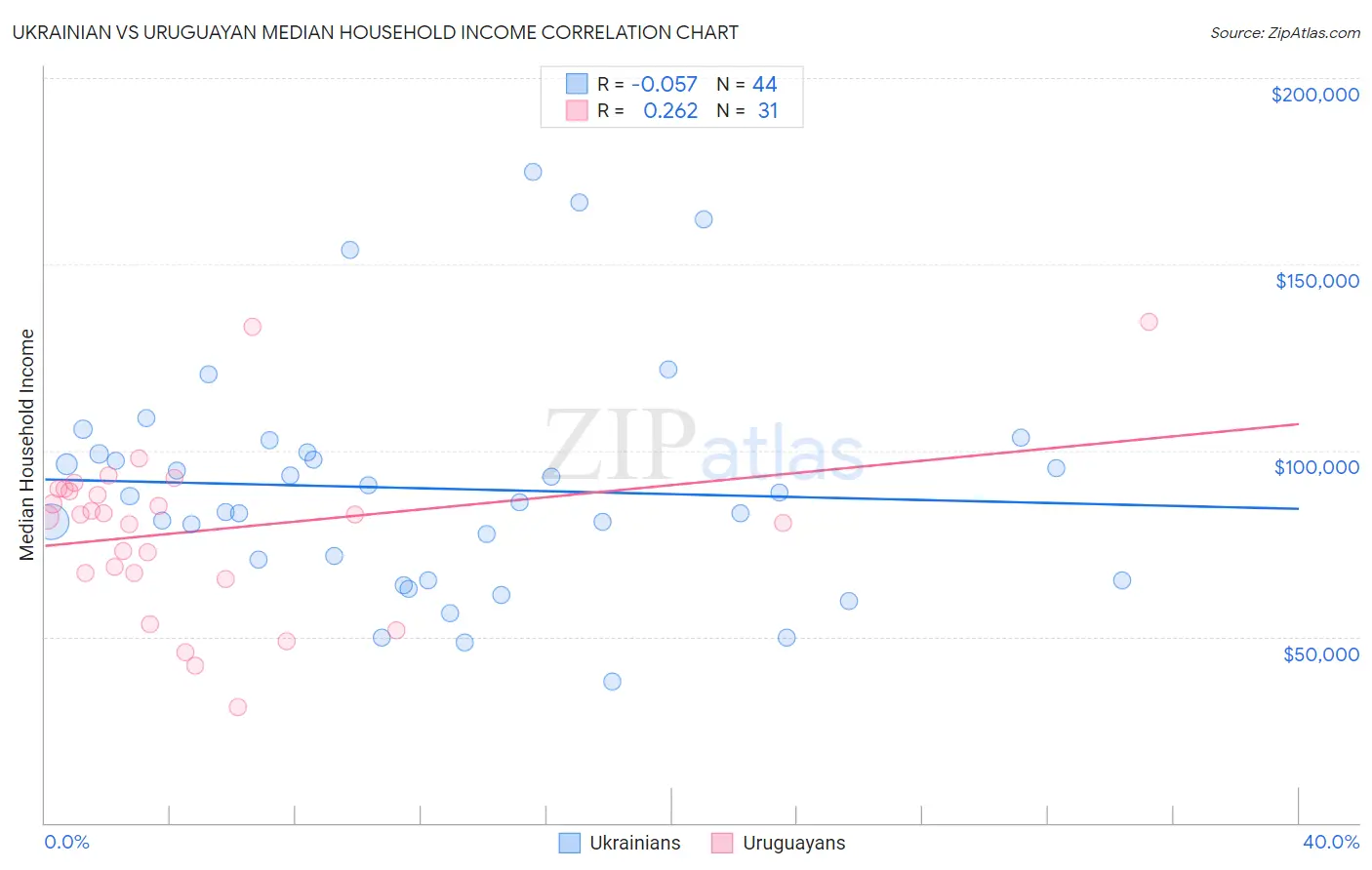 Ukrainian vs Uruguayan Median Household Income
