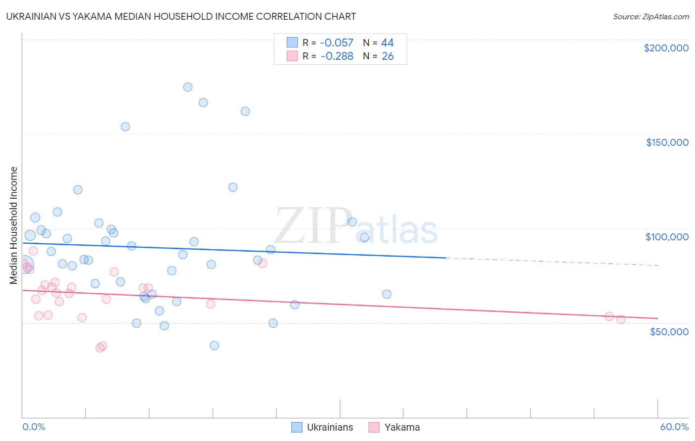 Ukrainian vs Yakama Median Household Income