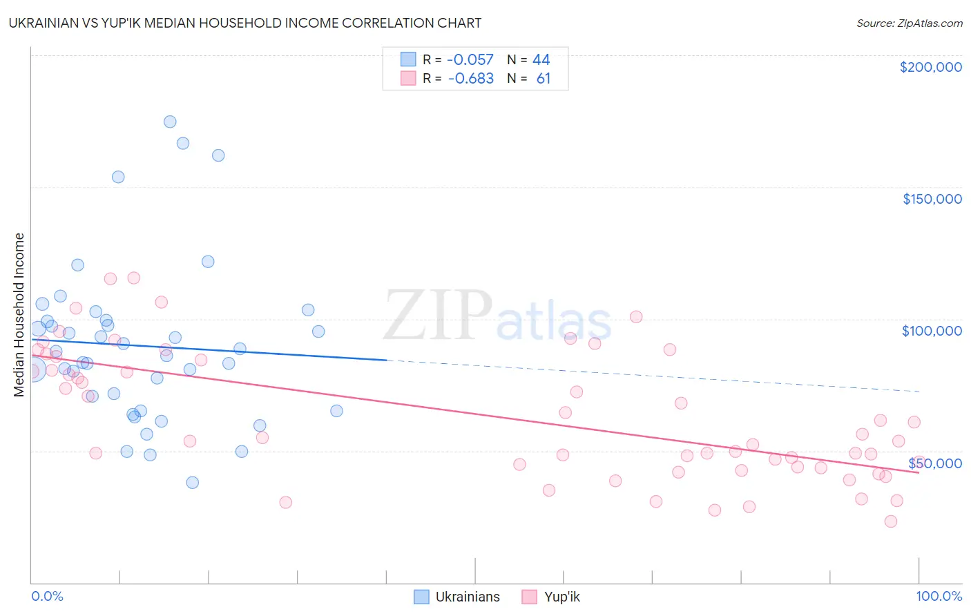Ukrainian vs Yup'ik Median Household Income