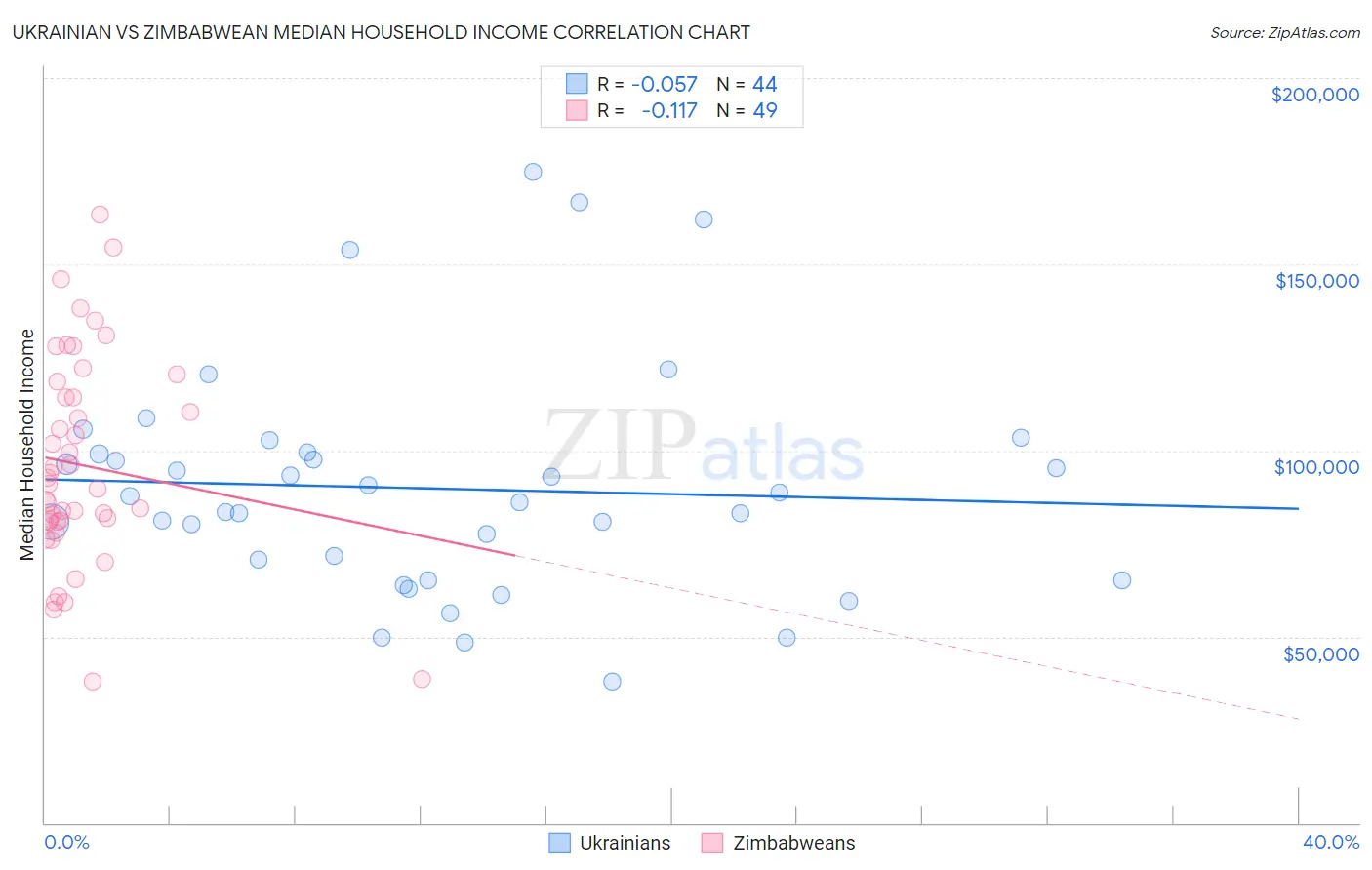 Ukrainian vs Zimbabwean Median Household Income