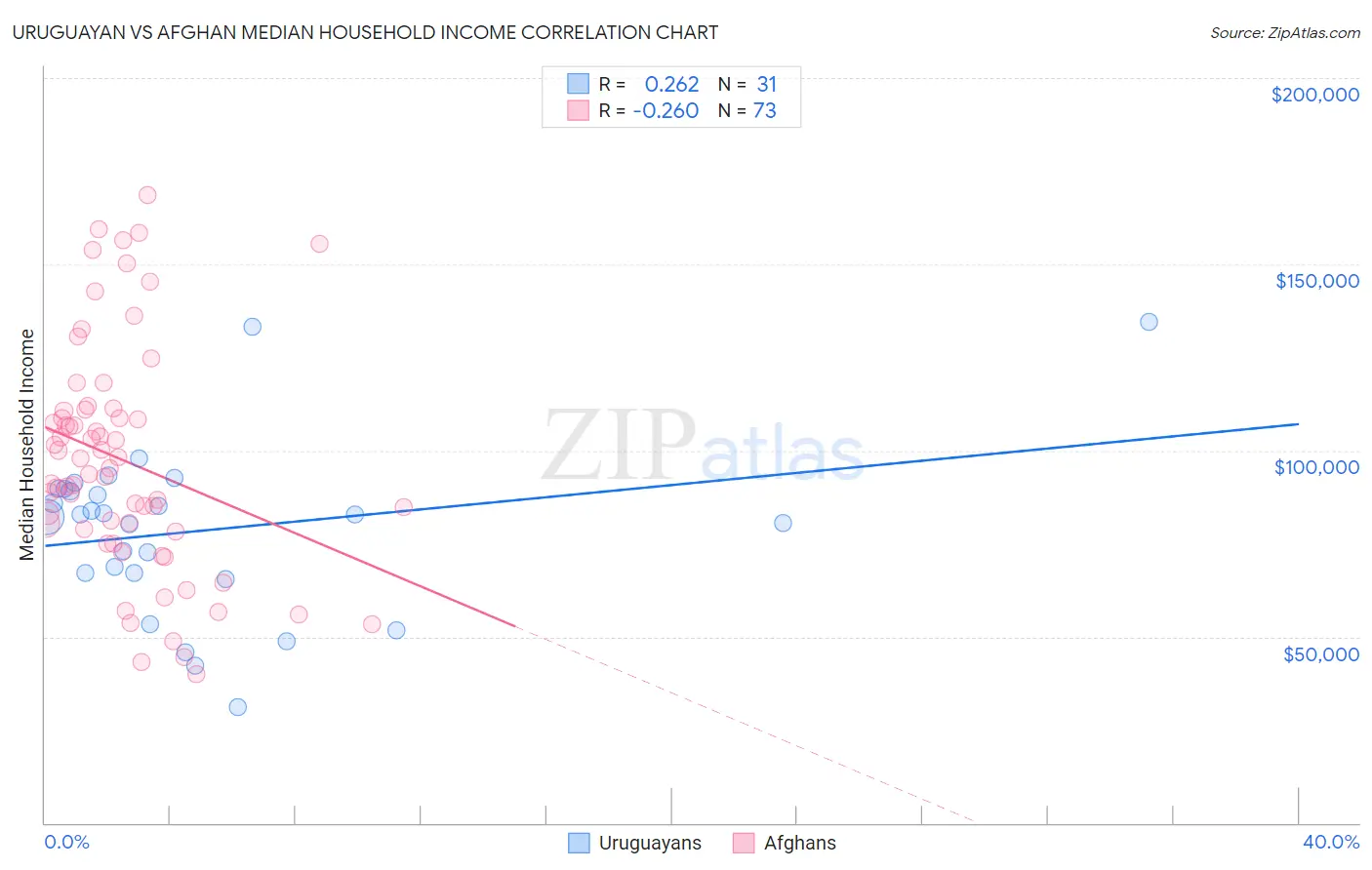 Uruguayan vs Afghan Median Household Income