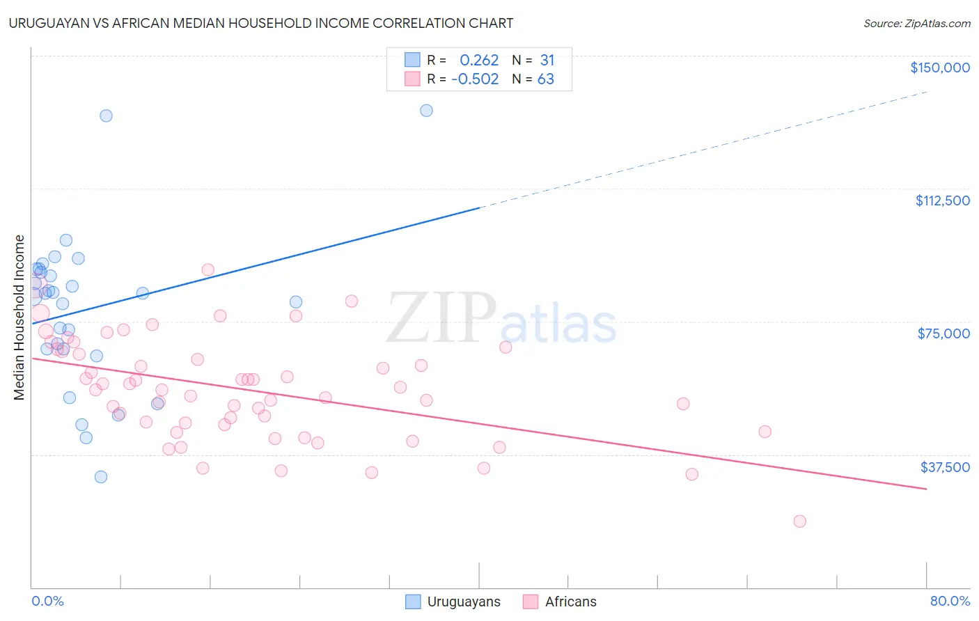 Uruguayan vs African Median Household Income