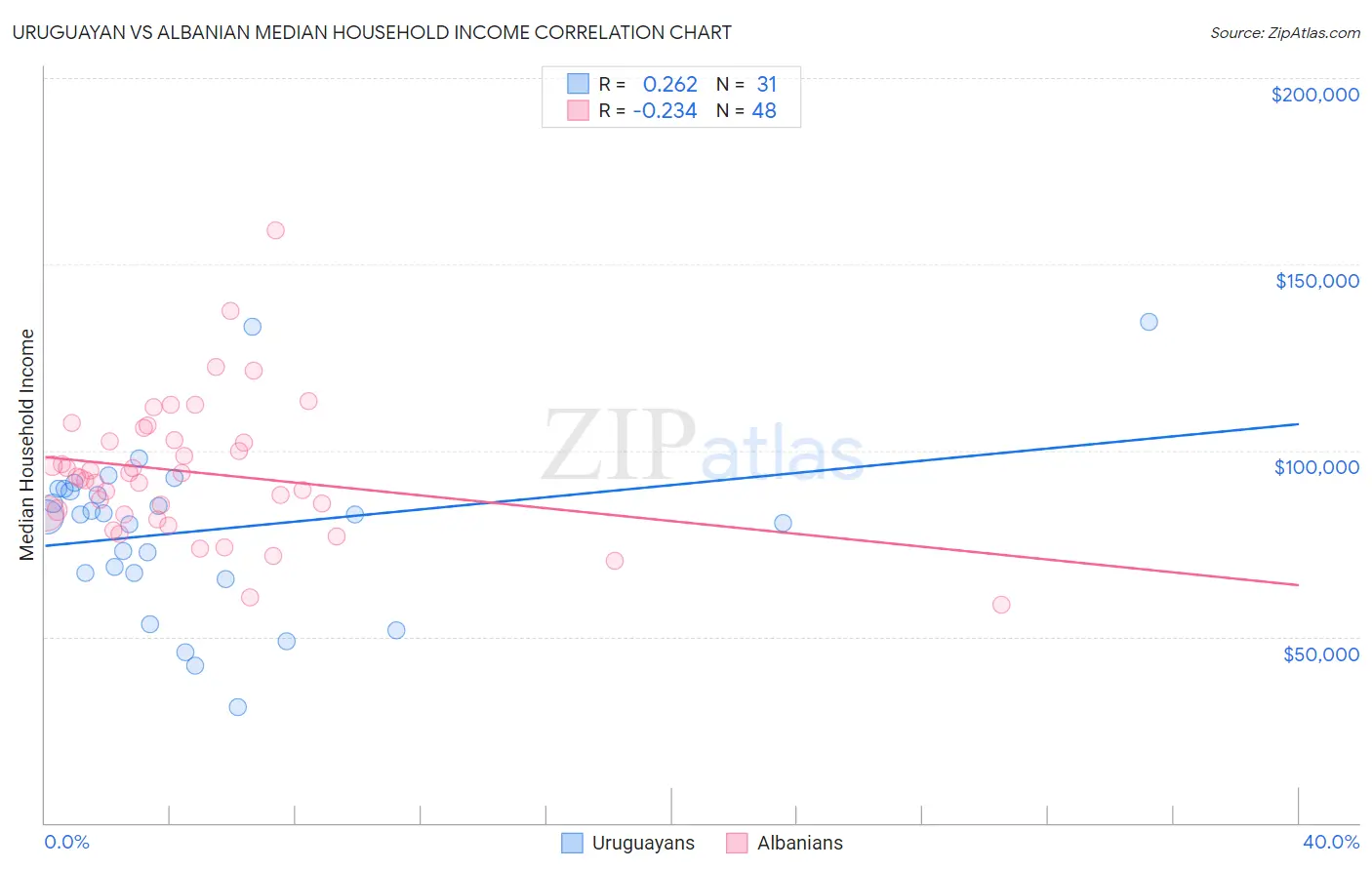 Uruguayan vs Albanian Median Household Income