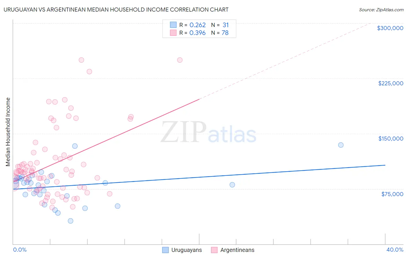 Uruguayan vs Argentinean Median Household Income