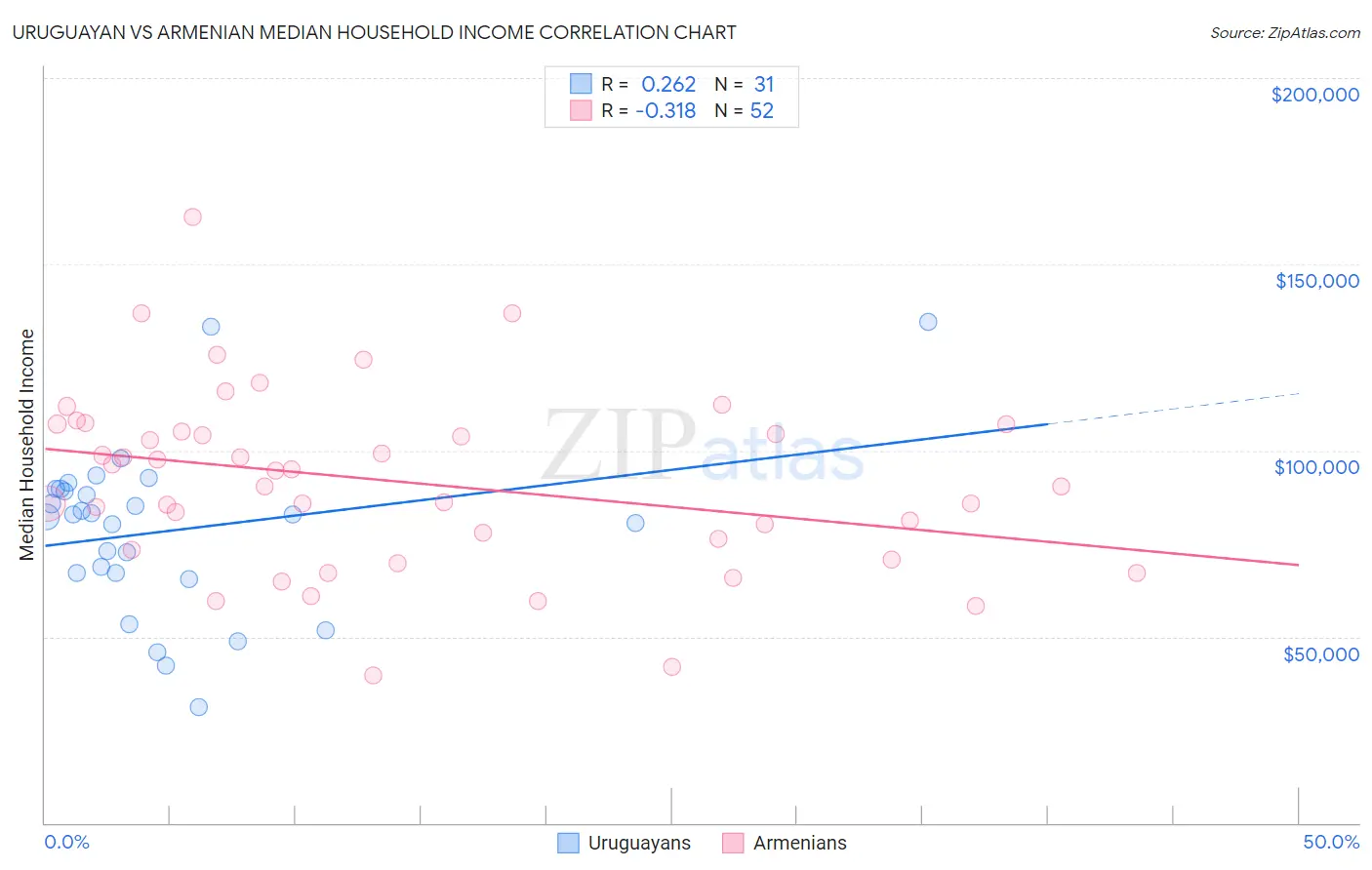 Uruguayan vs Armenian Median Household Income