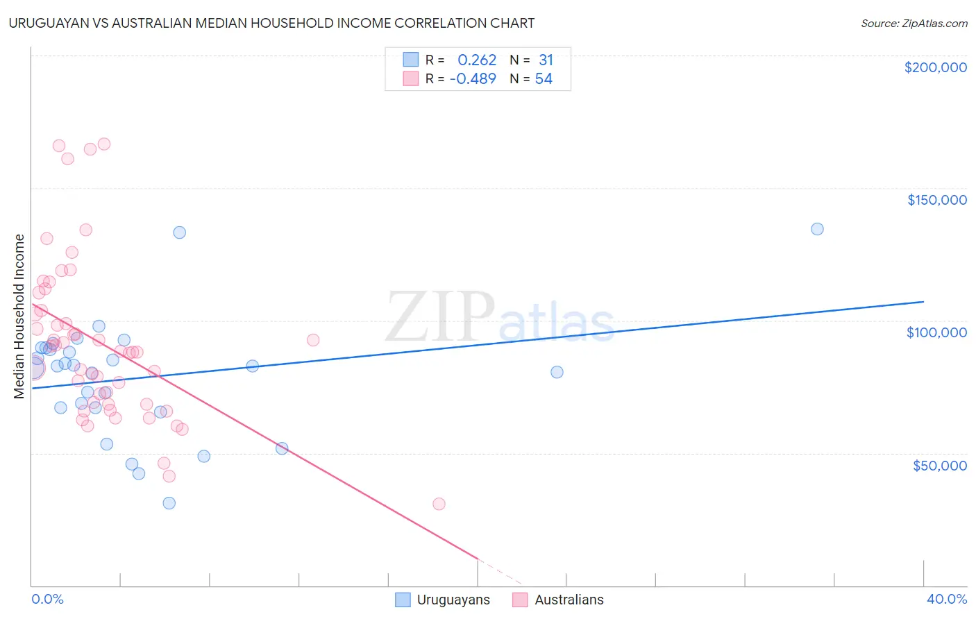 Uruguayan vs Australian Median Household Income