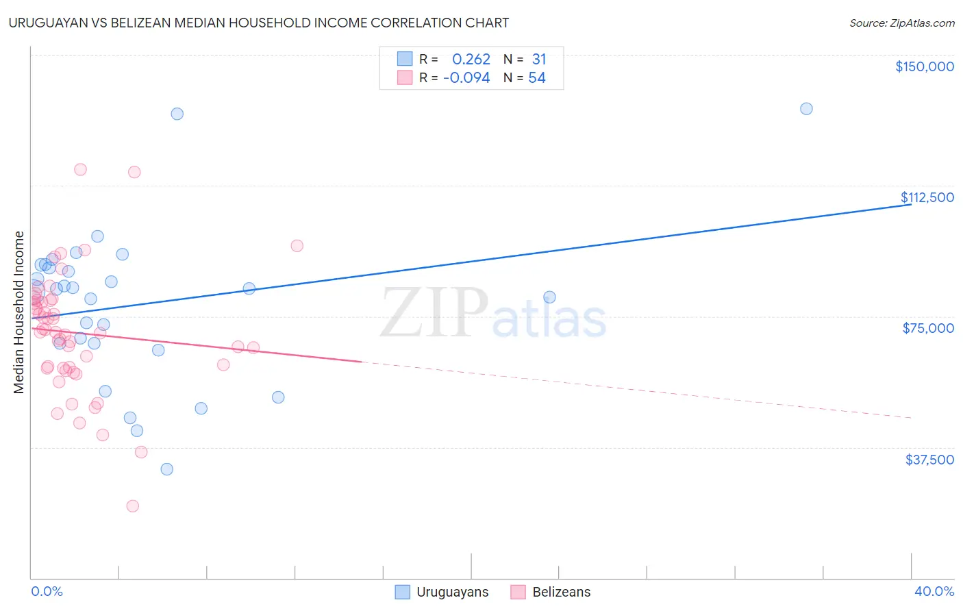 Uruguayan vs Belizean Median Household Income