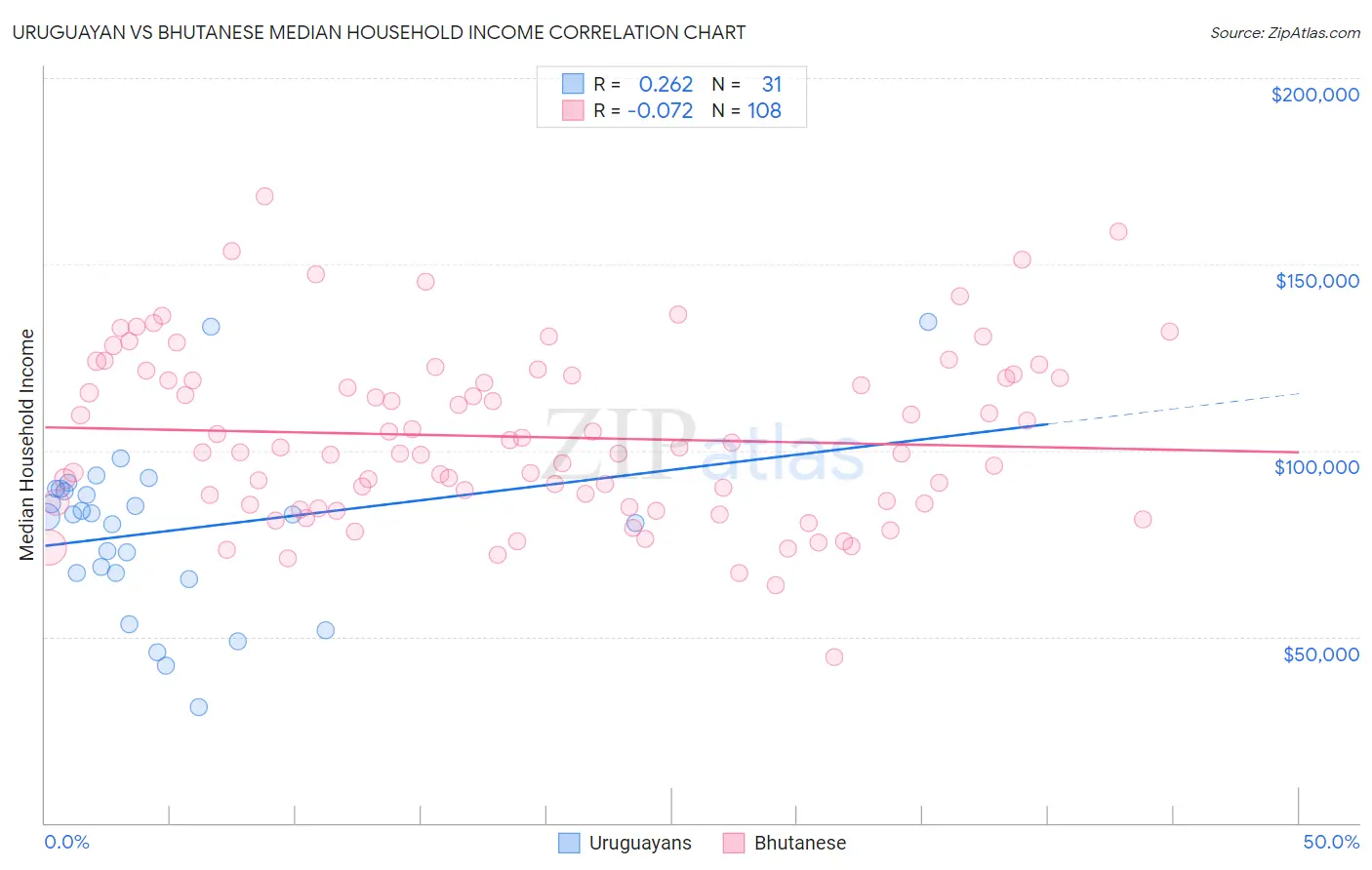 Uruguayan vs Bhutanese Median Household Income