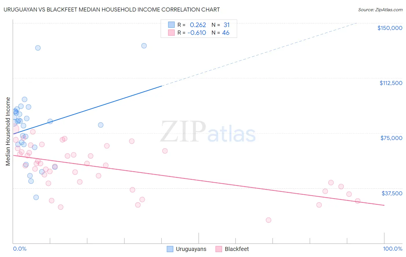 Uruguayan vs Blackfeet Median Household Income