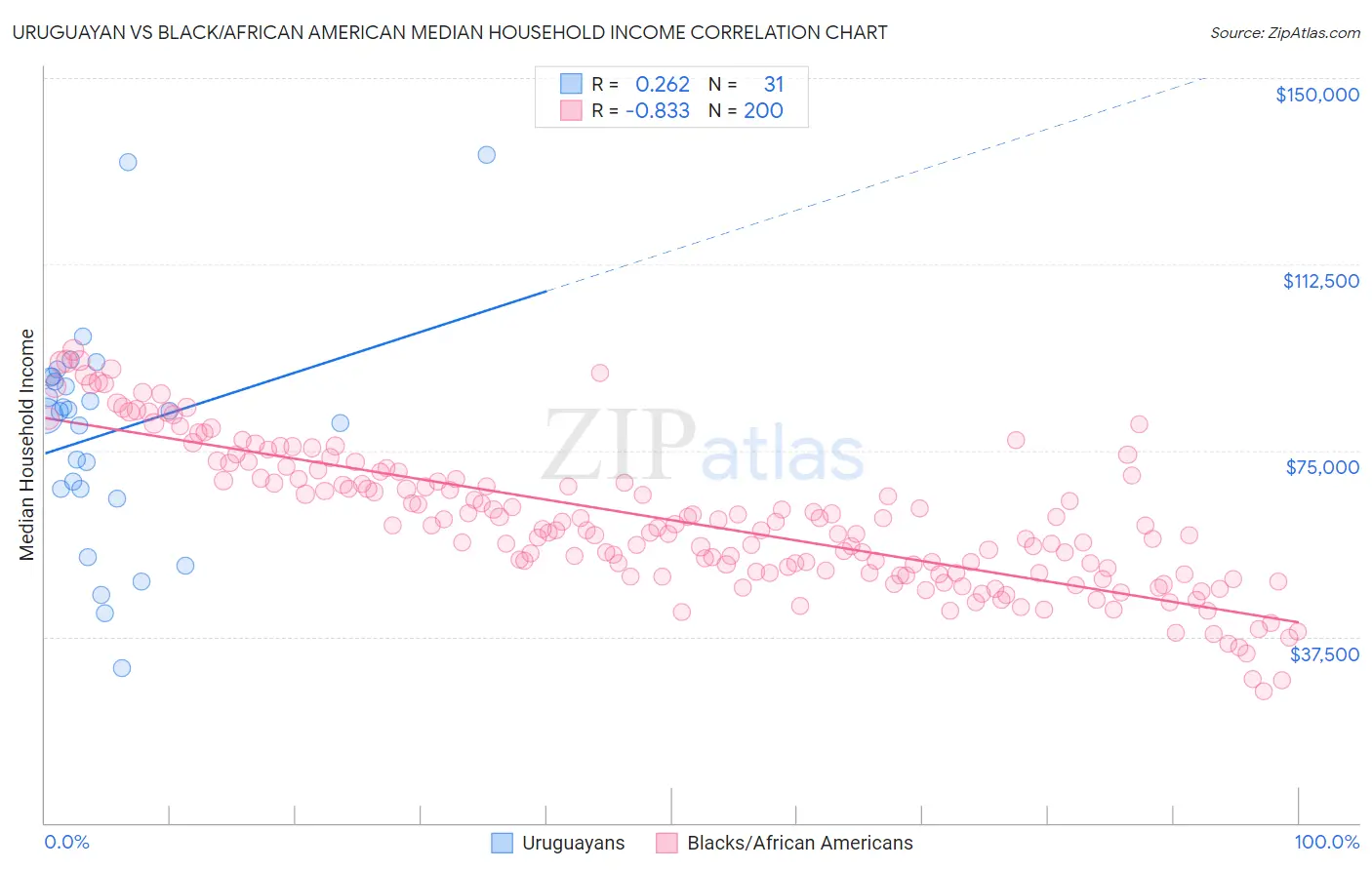 Uruguayan vs Black/African American Median Household Income