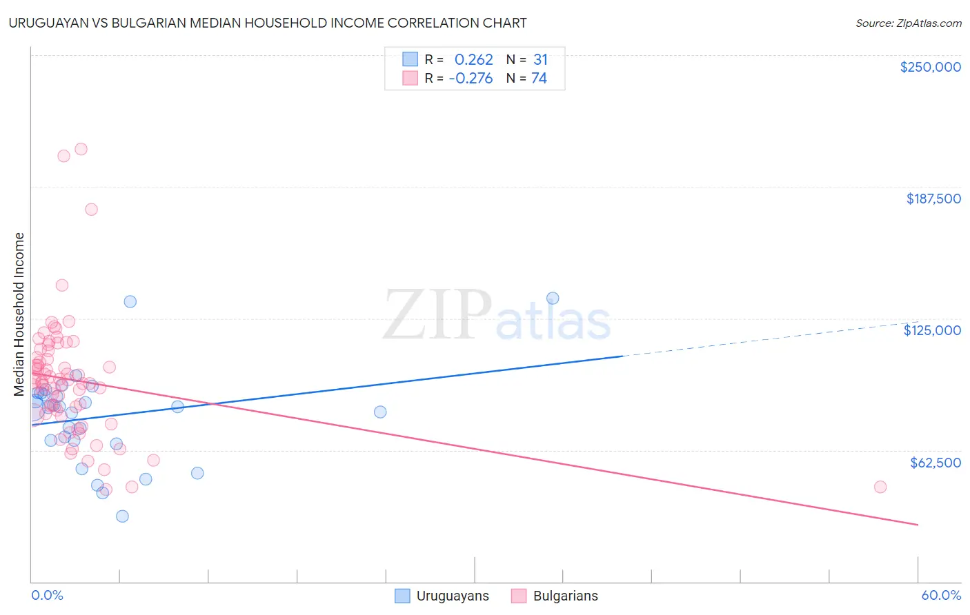 Uruguayan vs Bulgarian Median Household Income