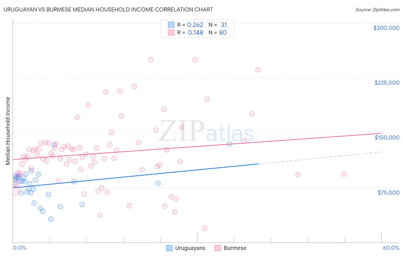 Uruguayan vs Burmese Median Household Income