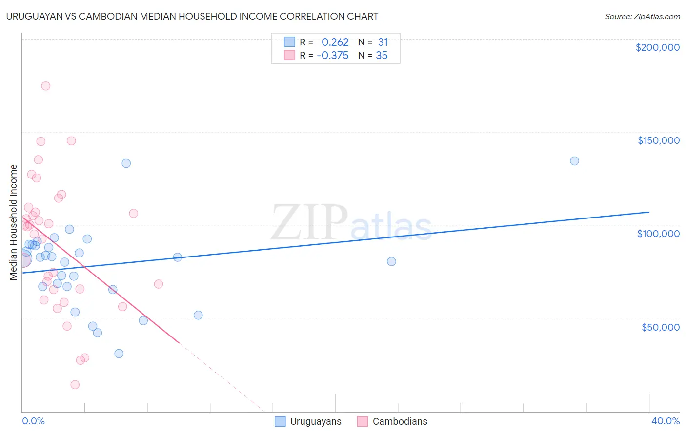 Uruguayan vs Cambodian Median Household Income