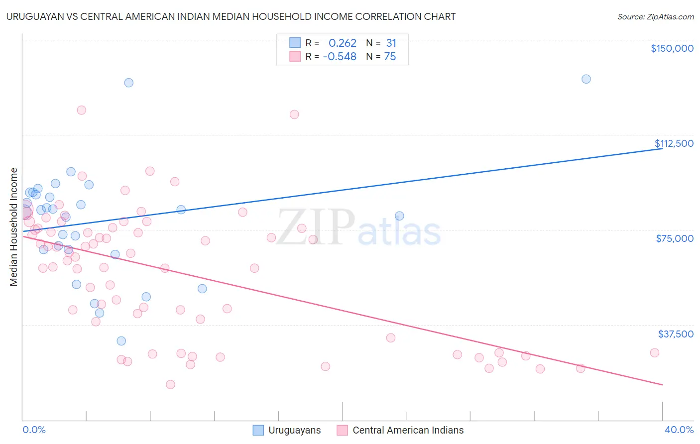 Uruguayan vs Central American Indian Median Household Income