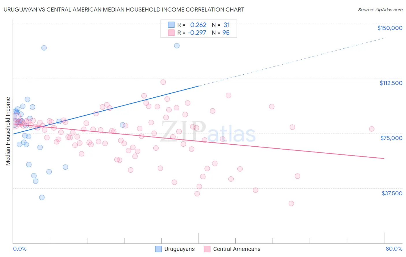 Uruguayan vs Central American Median Household Income