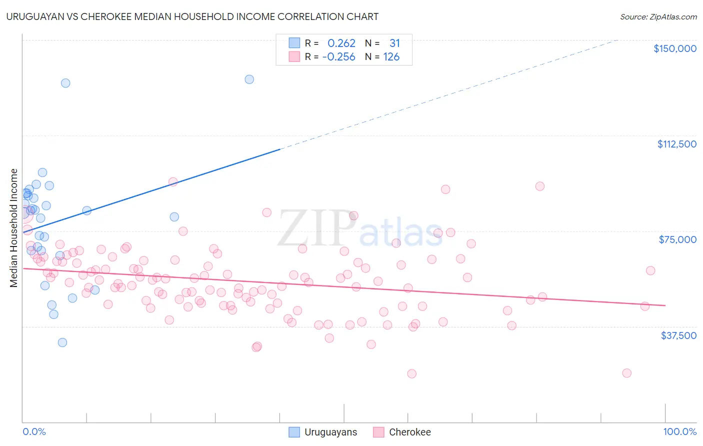 Uruguayan vs Cherokee Median Household Income