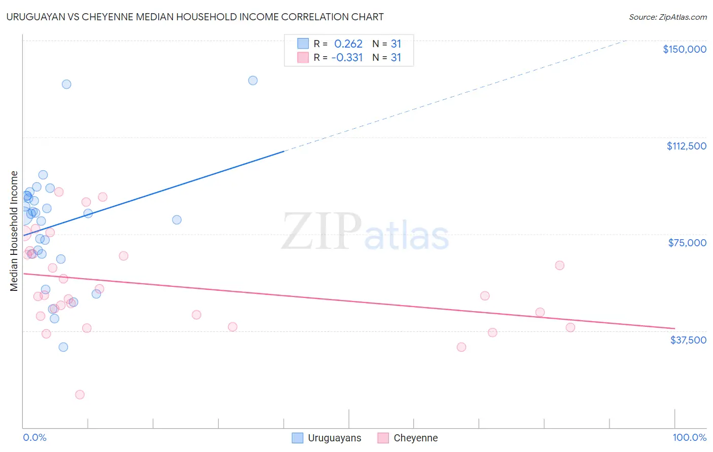 Uruguayan vs Cheyenne Median Household Income