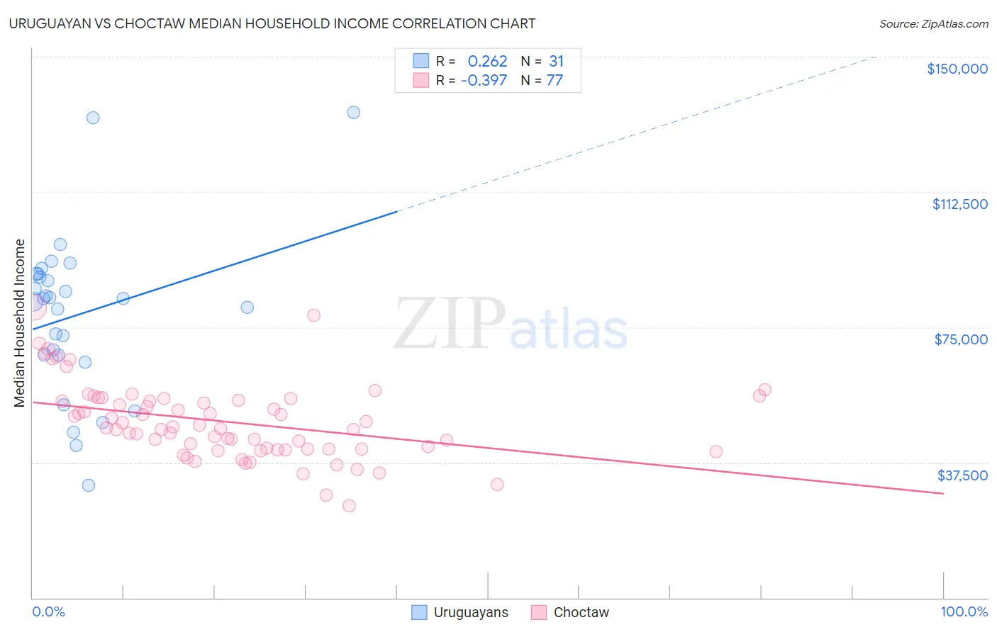 Uruguayan vs Choctaw Median Household Income