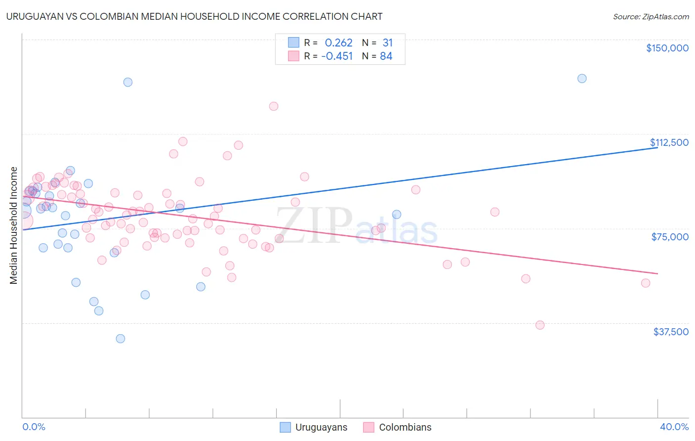 Uruguayan vs Colombian Median Household Income