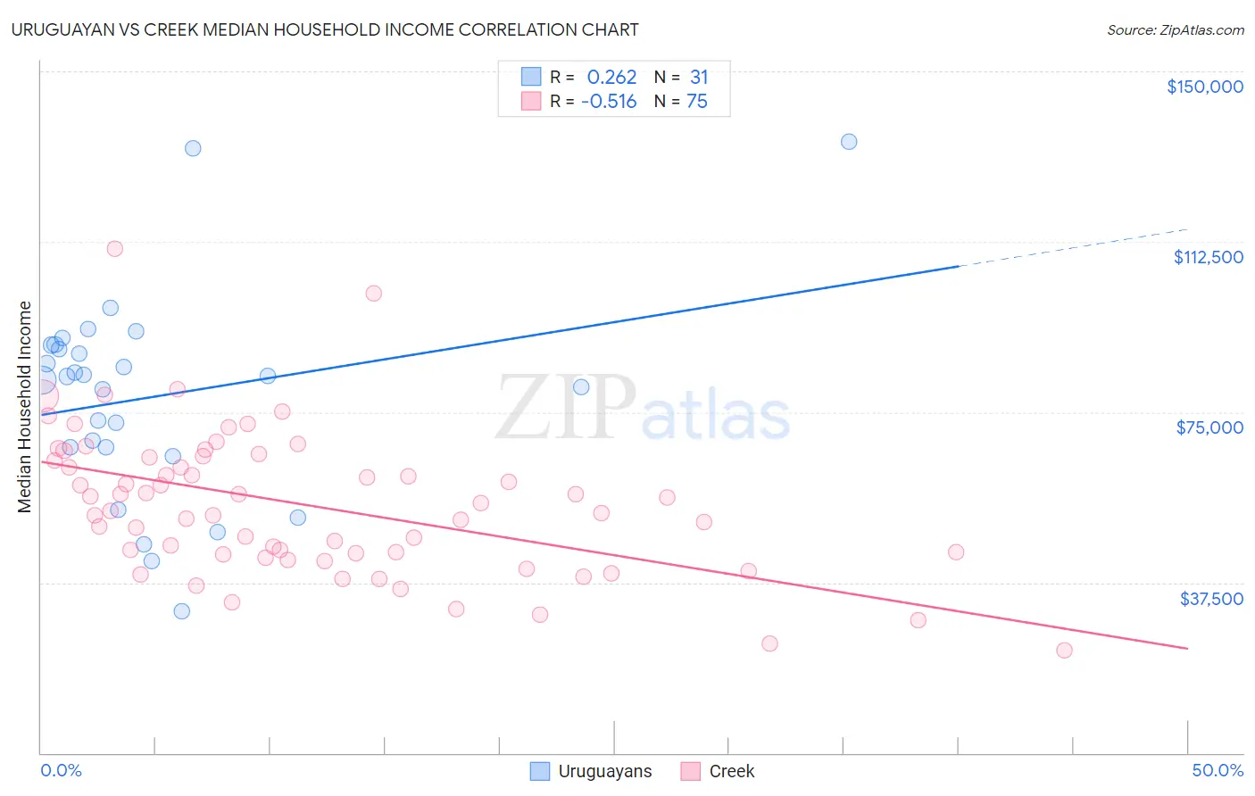 Uruguayan vs Creek Median Household Income