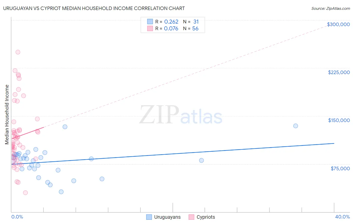 Uruguayan vs Cypriot Median Household Income