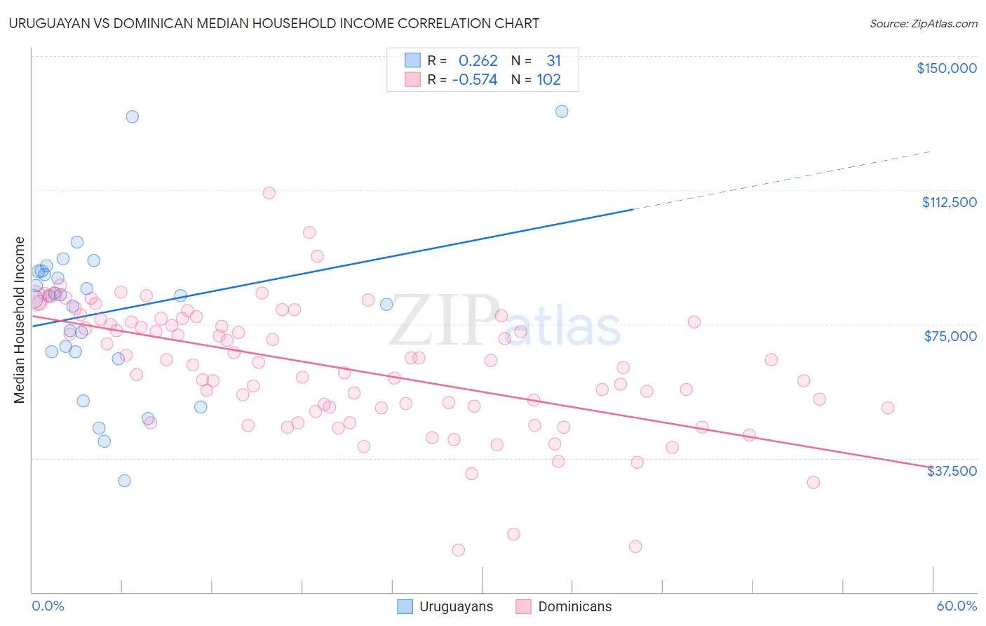 Uruguayan vs Dominican Median Household Income