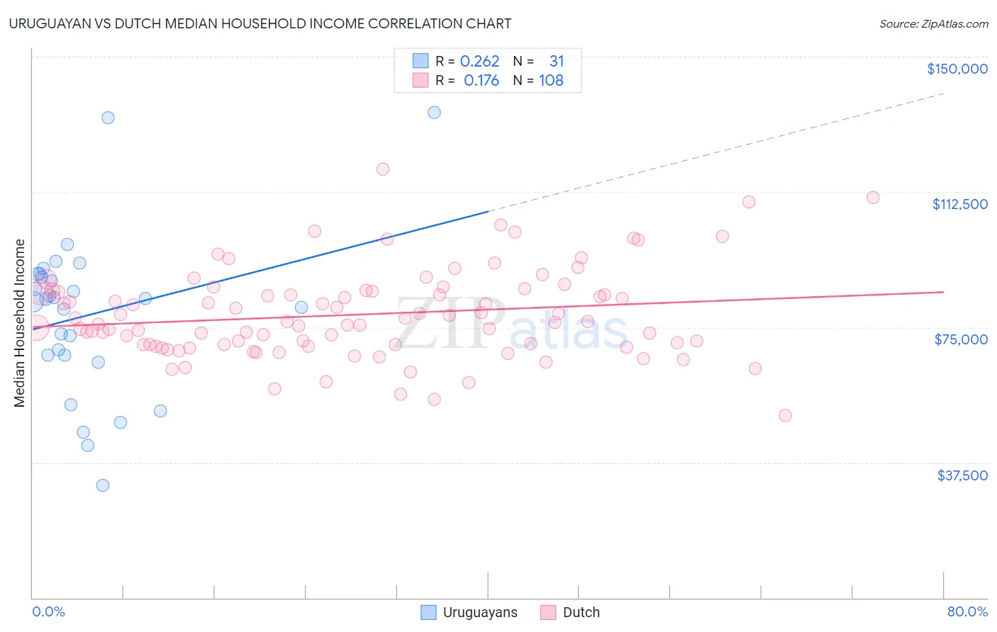 Uruguayan vs Dutch Median Household Income