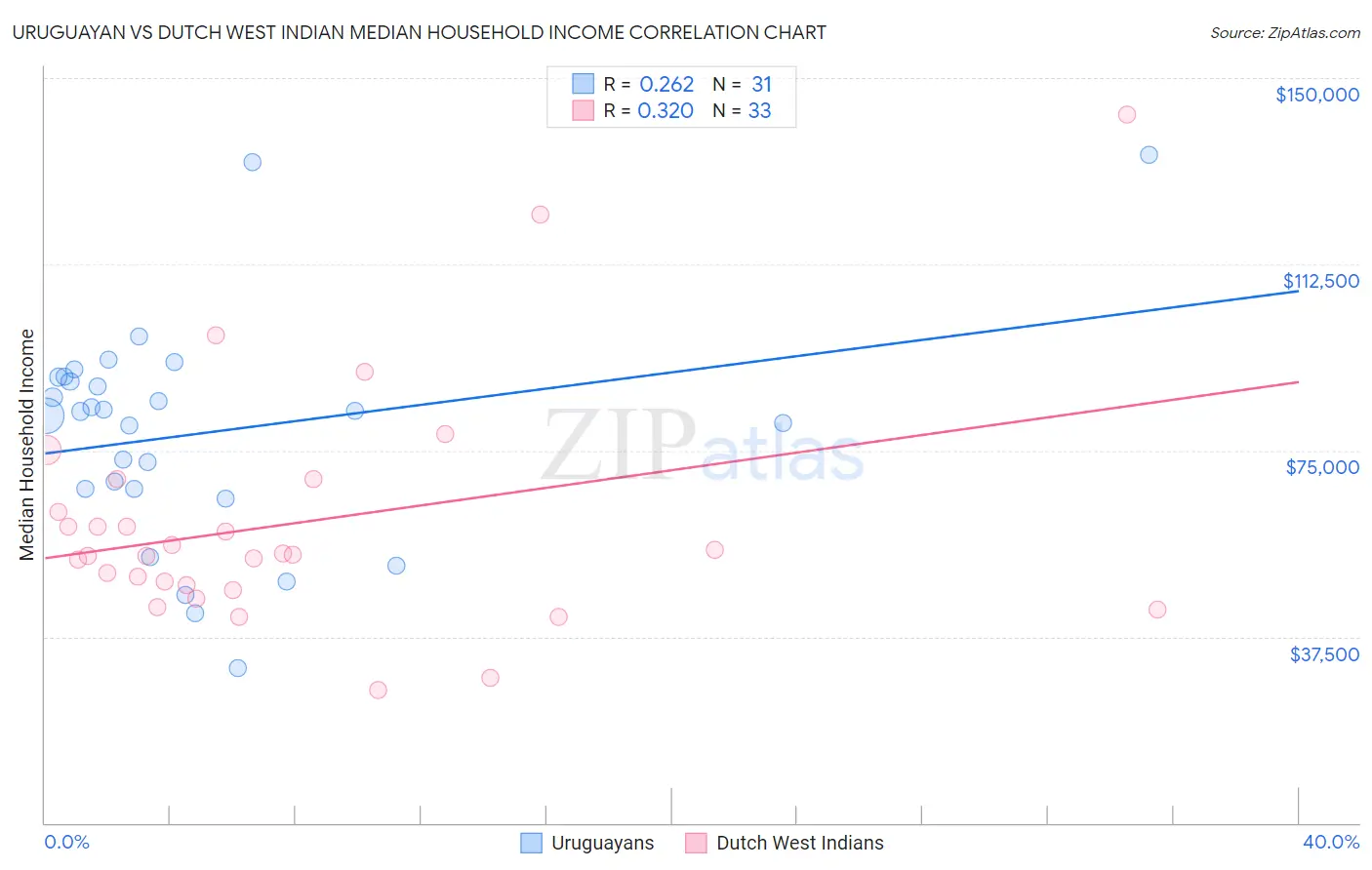 Uruguayan vs Dutch West Indian Median Household Income