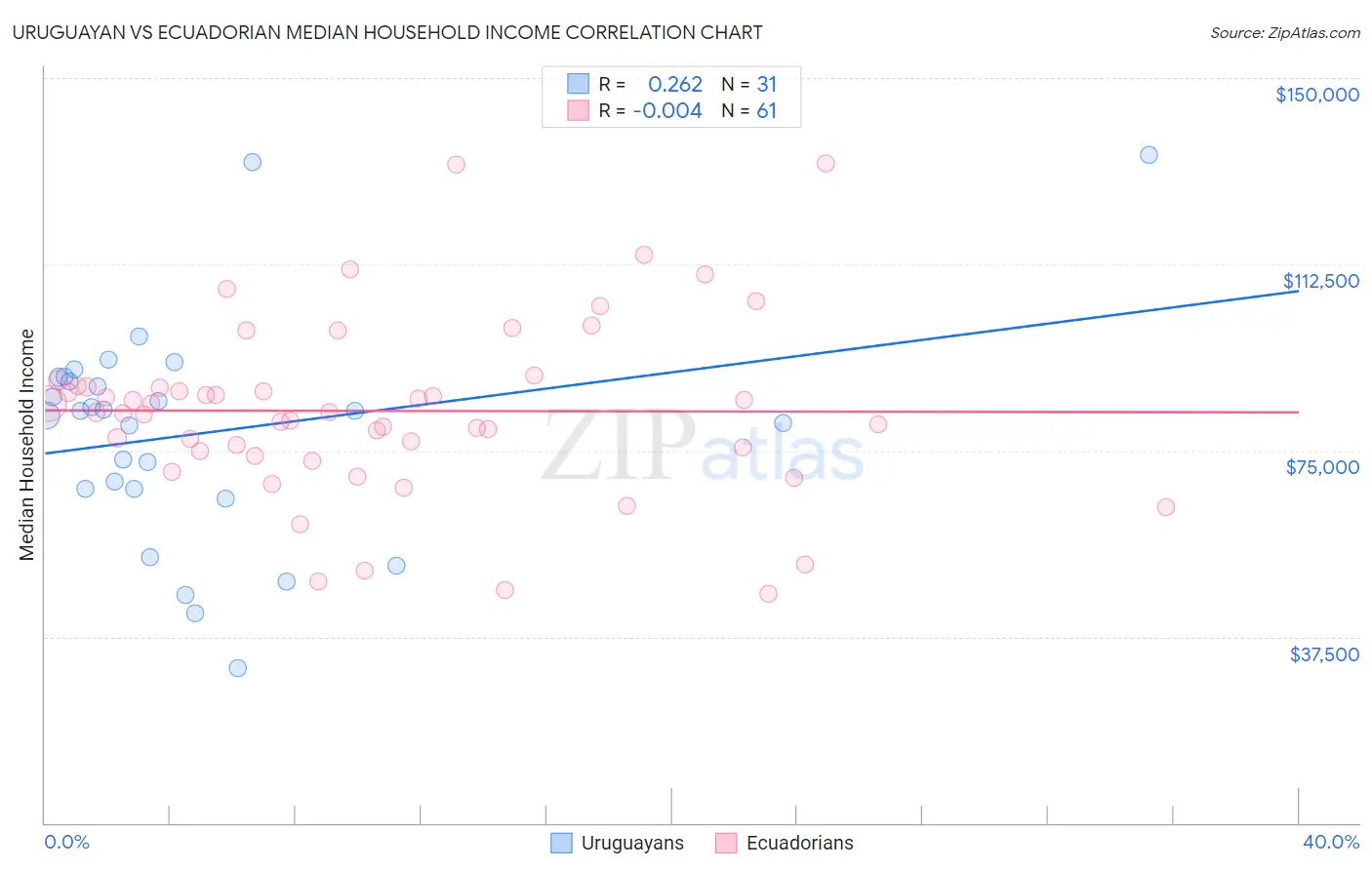 Uruguayan vs Ecuadorian Median Household Income