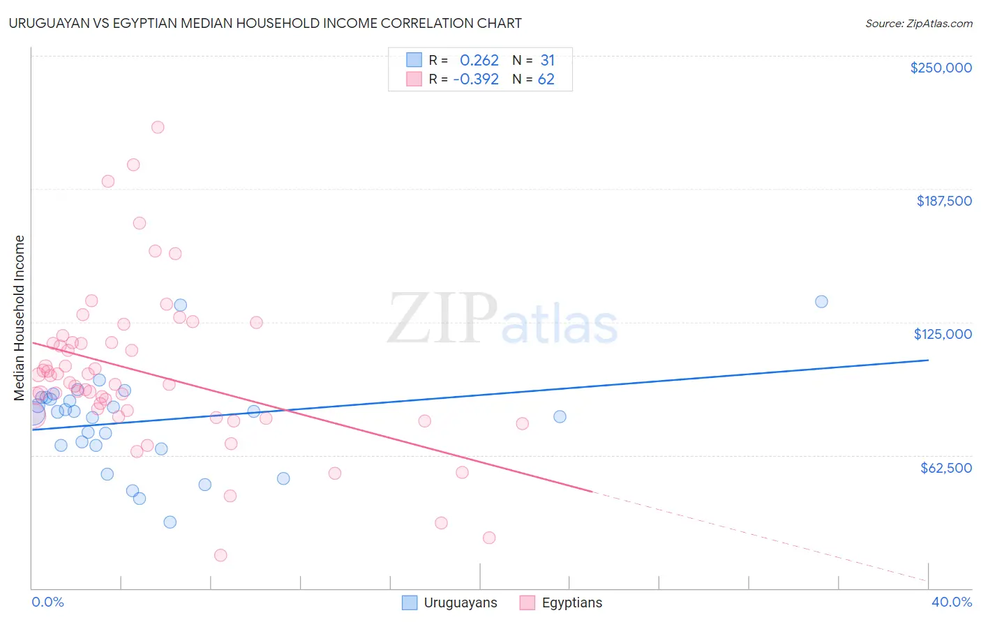 Uruguayan vs Egyptian Median Household Income