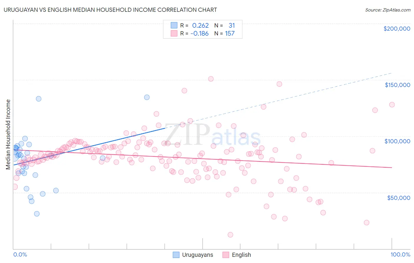 Uruguayan vs English Median Household Income