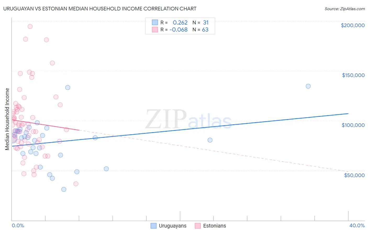 Uruguayan vs Estonian Median Household Income