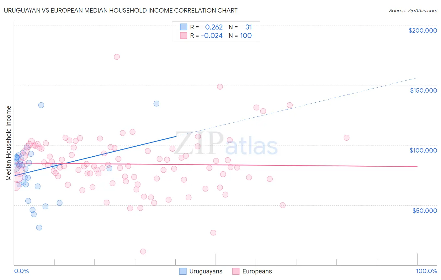 Uruguayan vs European Median Household Income
