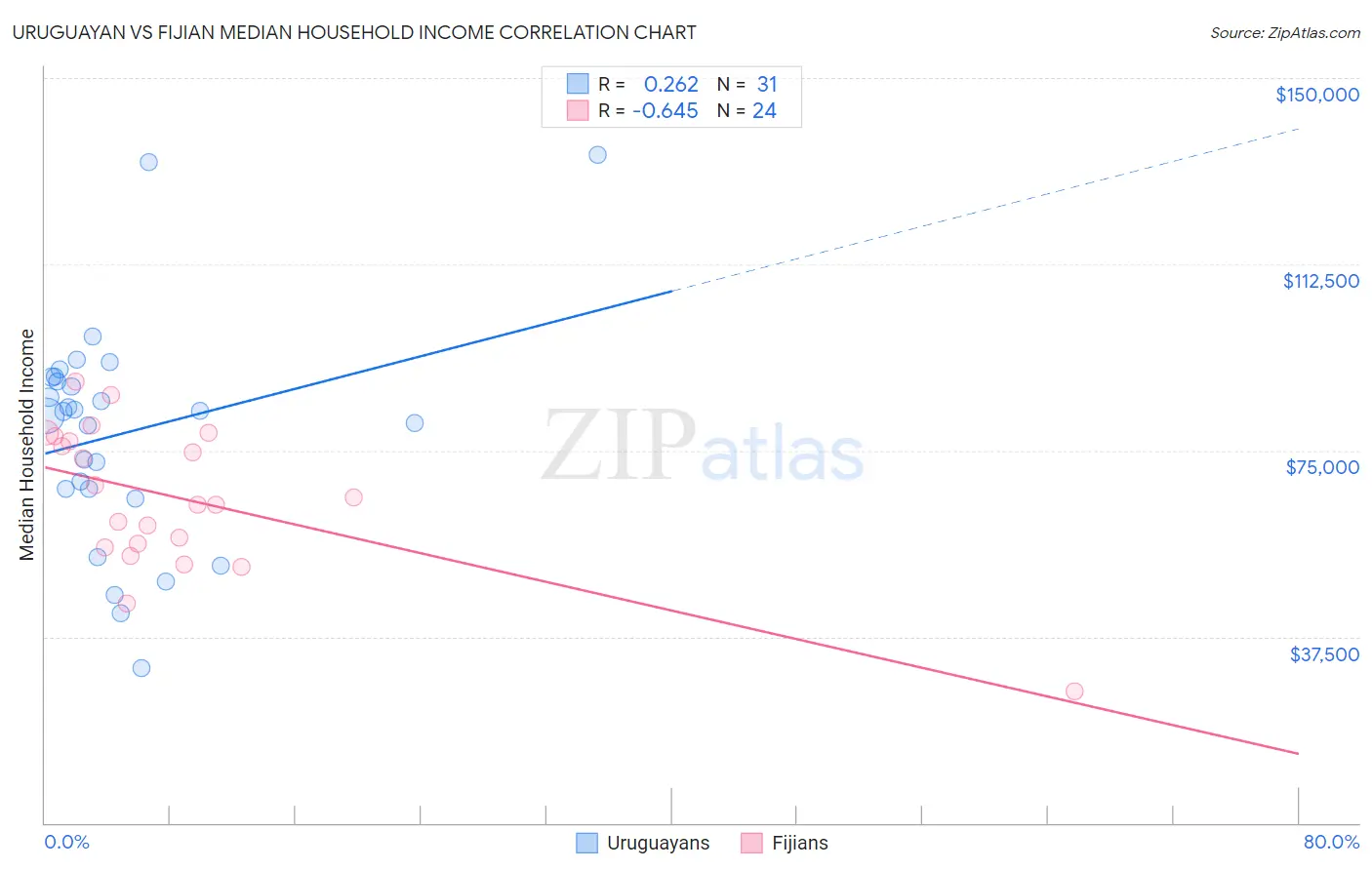 Uruguayan vs Fijian Median Household Income