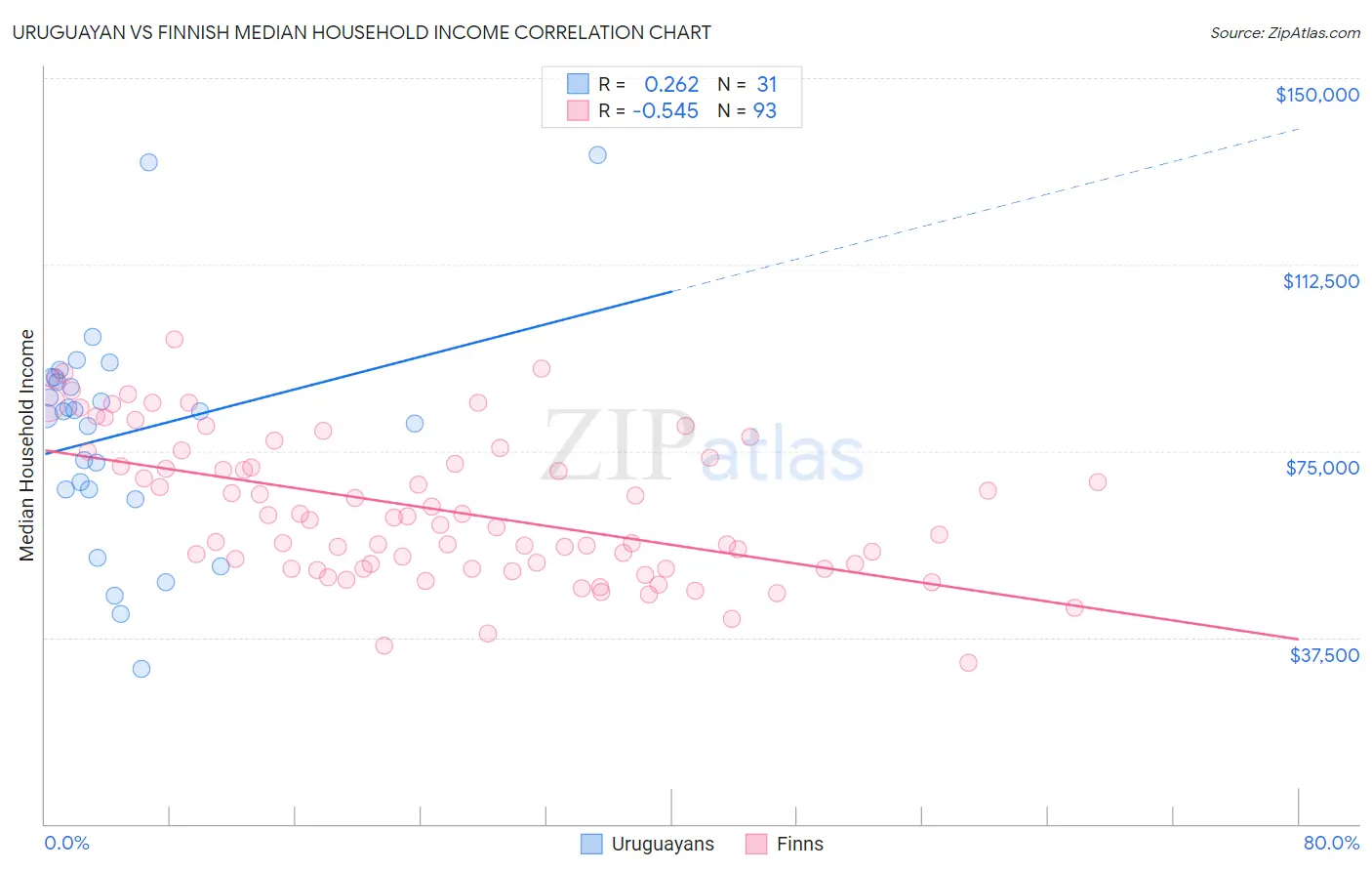 Uruguayan vs Finnish Median Household Income