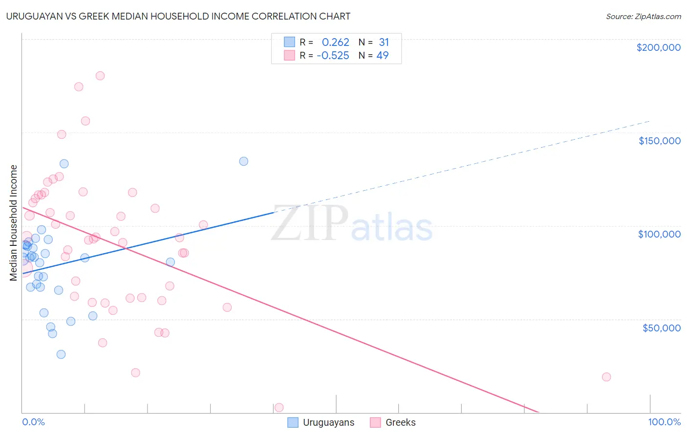 Uruguayan vs Greek Median Household Income