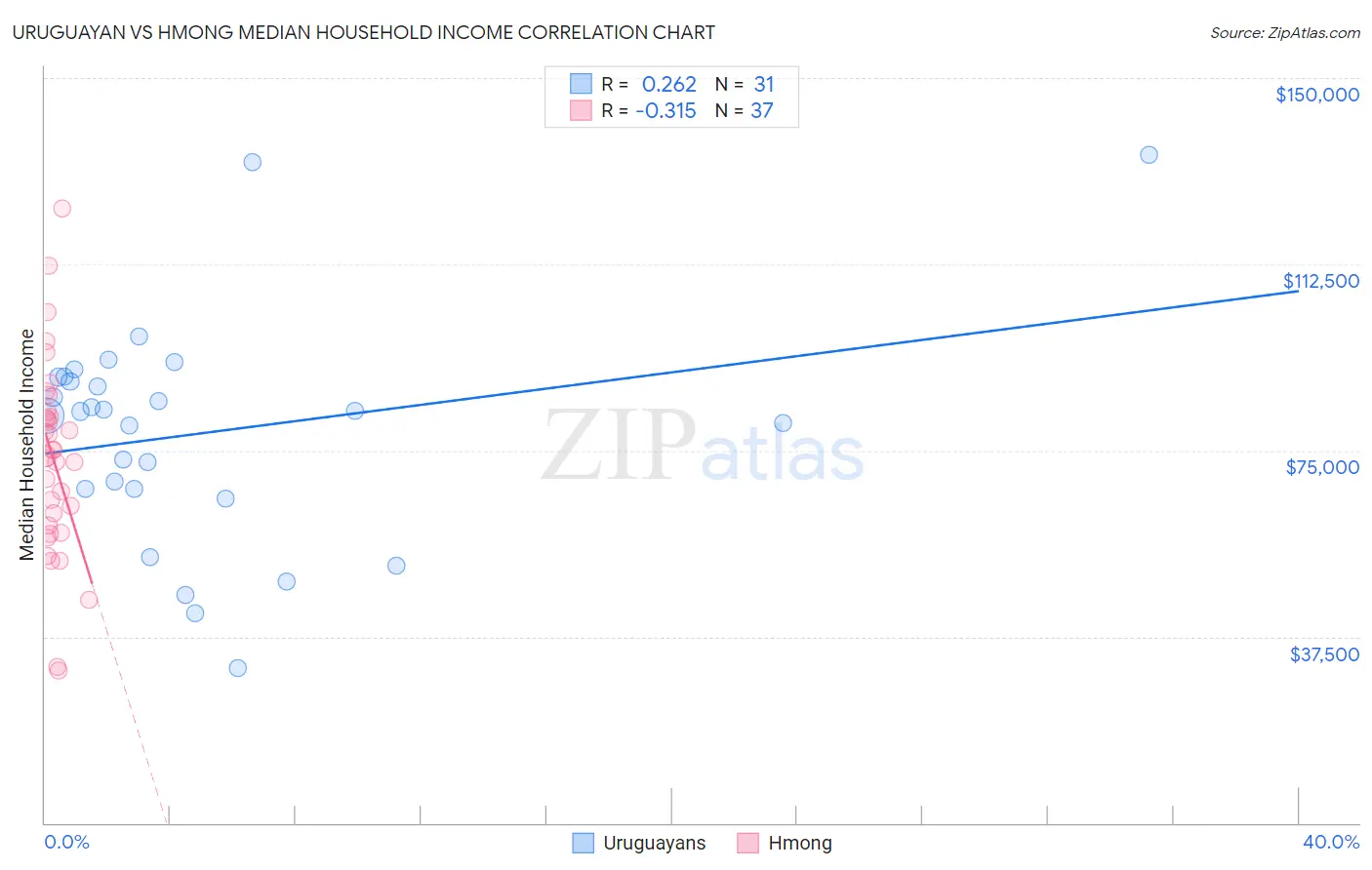 Uruguayan vs Hmong Median Household Income