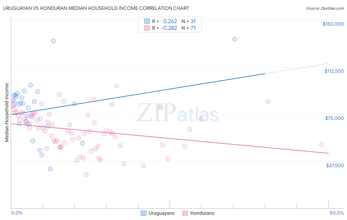 Uruguayan vs Honduran Median Household Income