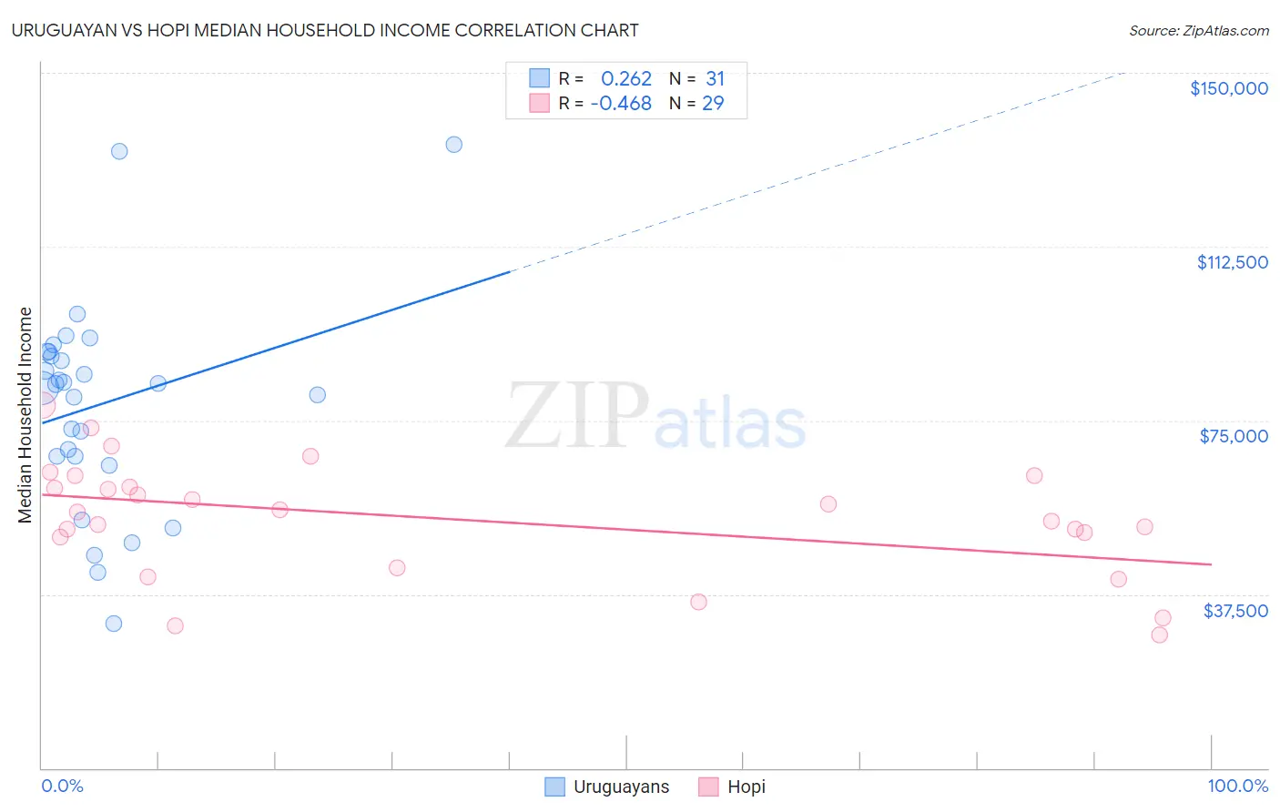 Uruguayan vs Hopi Median Household Income