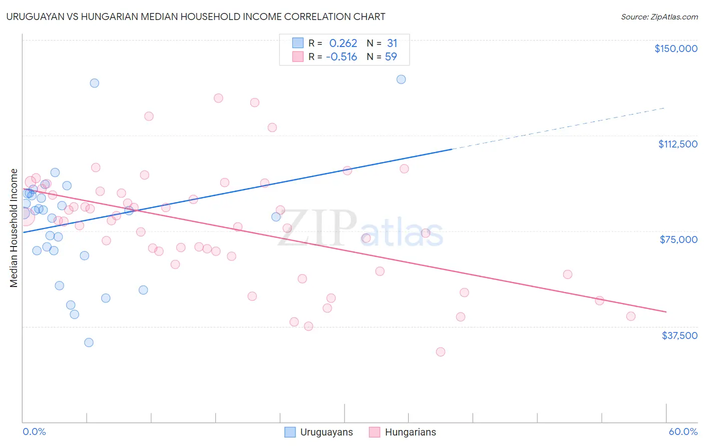 Uruguayan vs Hungarian Median Household Income