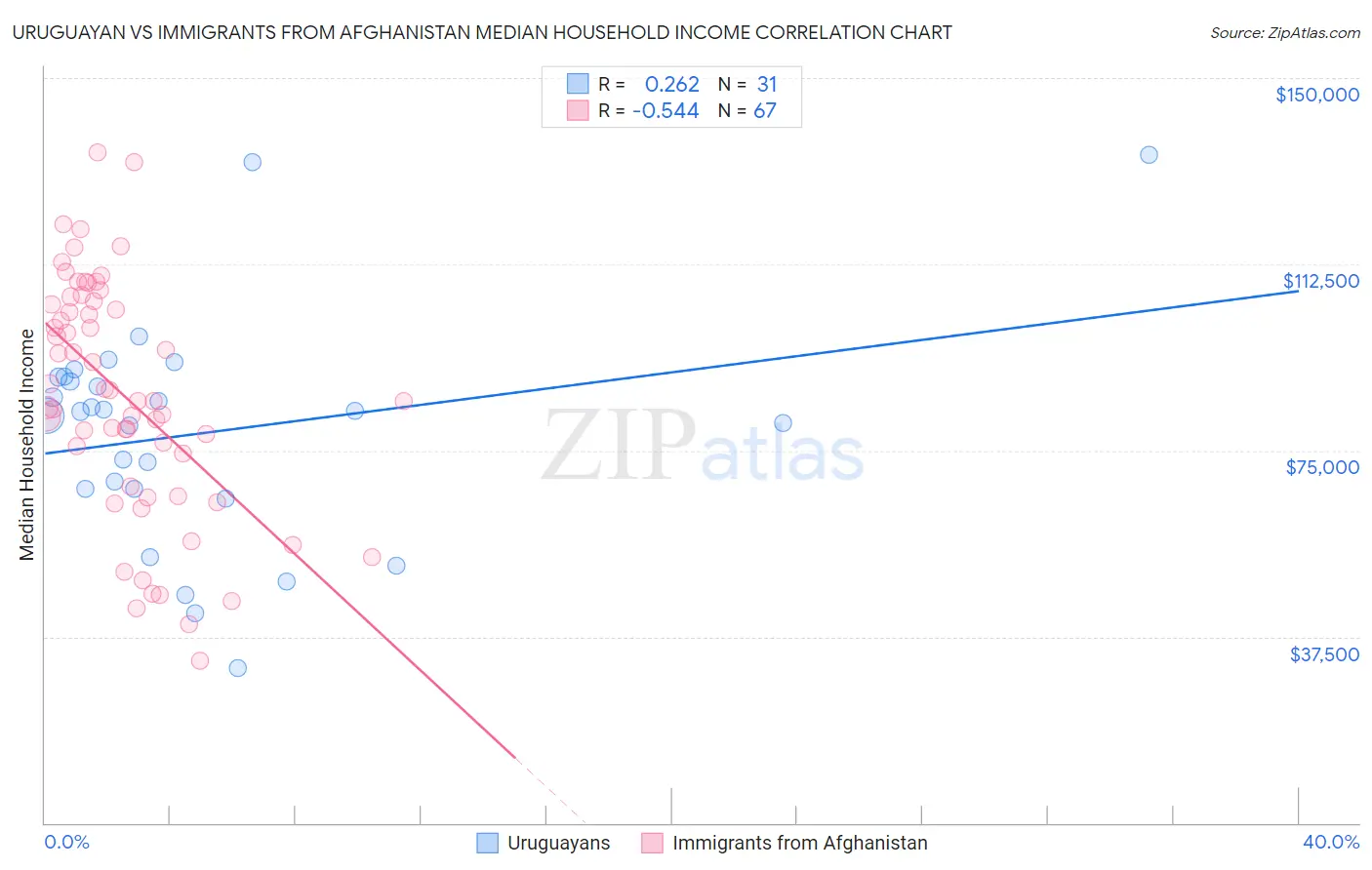 Uruguayan vs Immigrants from Afghanistan Median Household Income