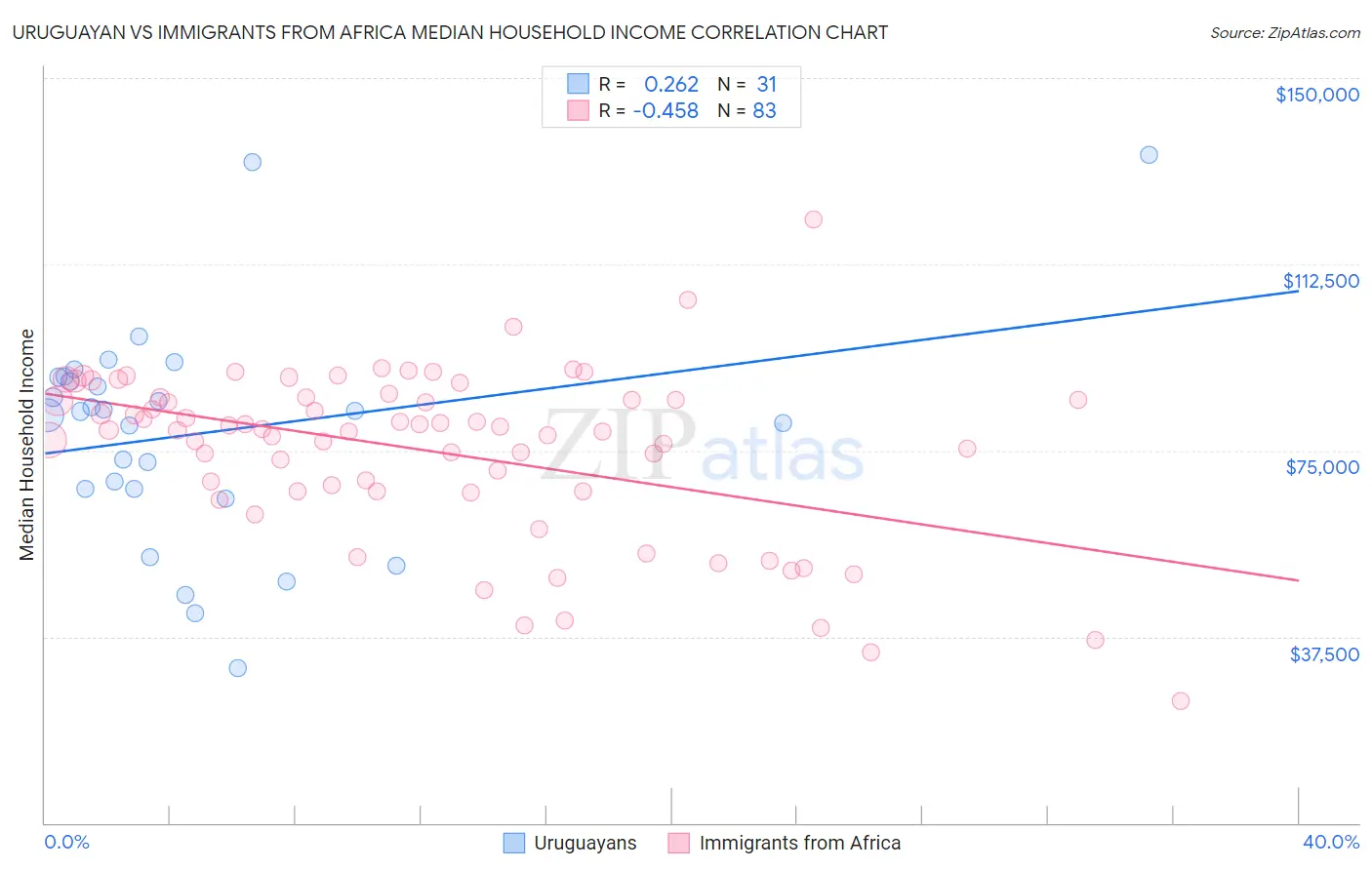 Uruguayan vs Immigrants from Africa Median Household Income