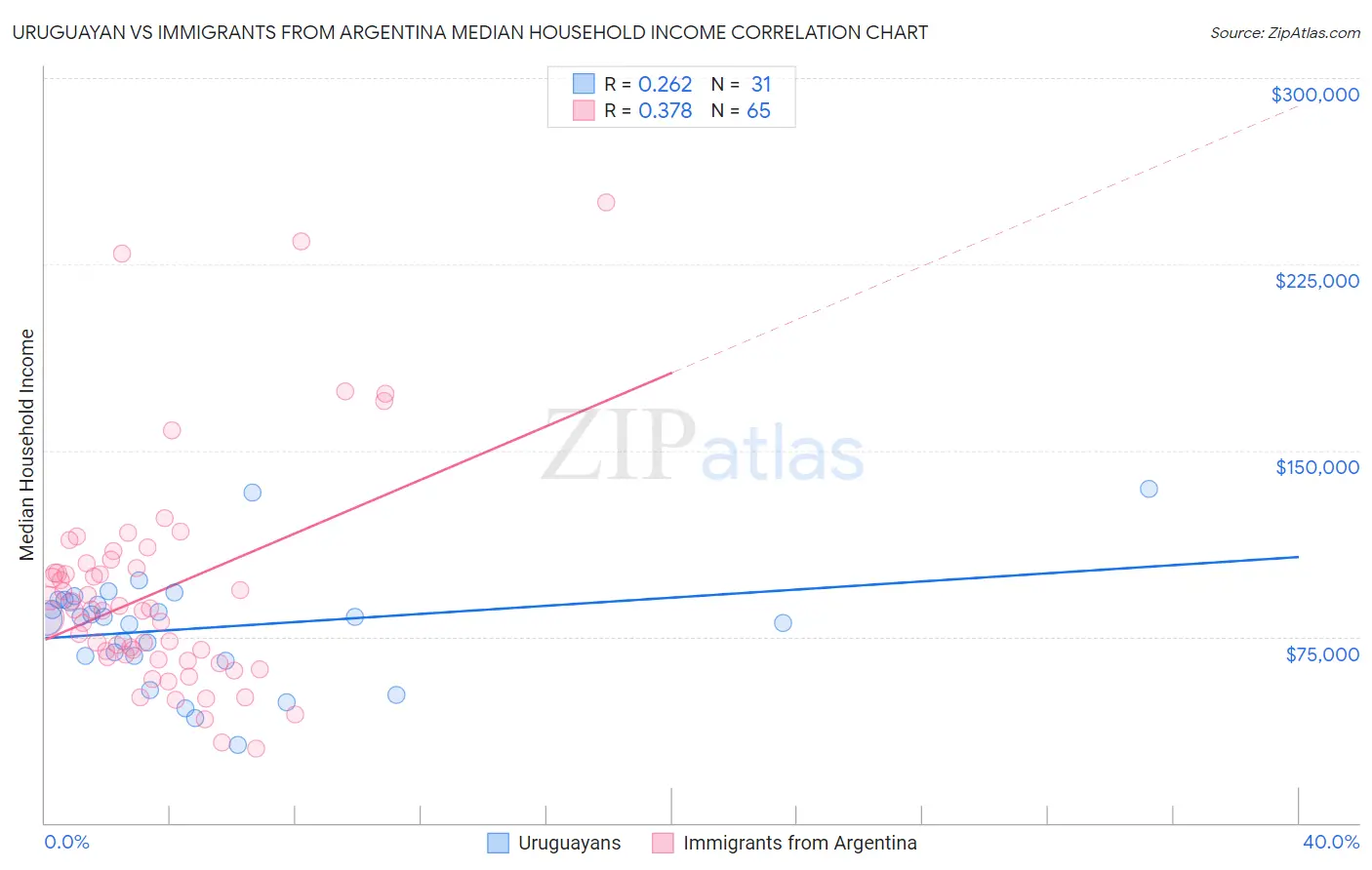 Uruguayan vs Immigrants from Argentina Median Household Income