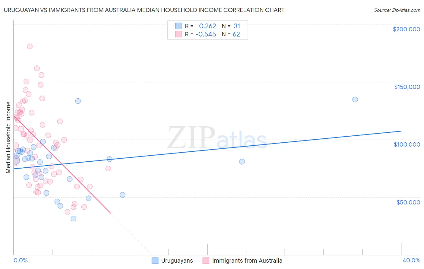 Uruguayan vs Immigrants from Australia Median Household Income